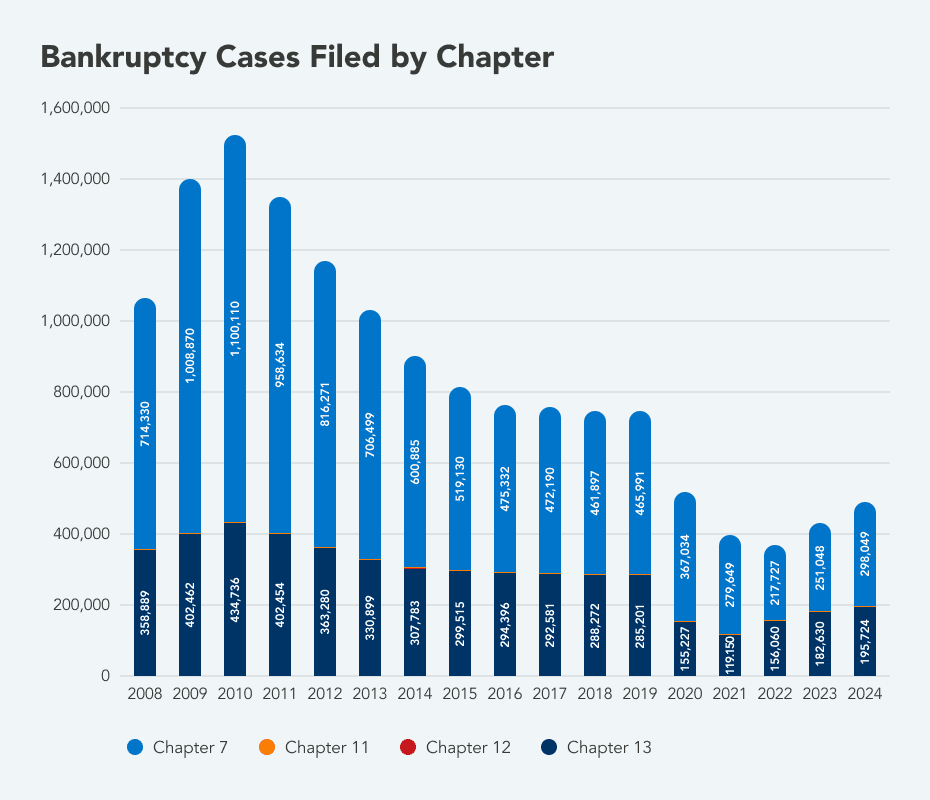 Bankruptcy cases filed by Chapter 7, 11, 12, and 13, from 2008 through 2024